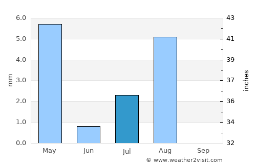 Bawshar average rain in July