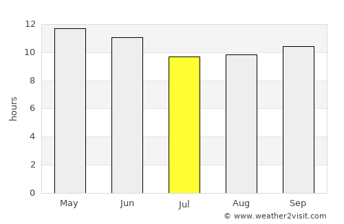 Bawshar average rain in July
