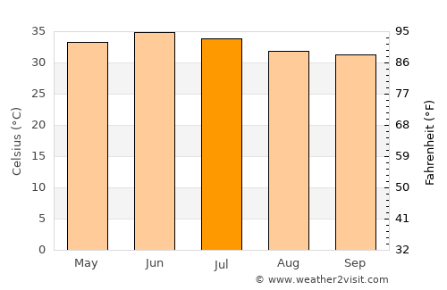 Bawshar average temperature in July