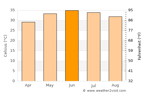 Bawshar average temperature in June