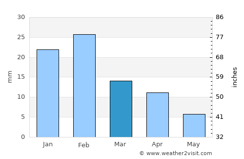 Bawshar average rain in March