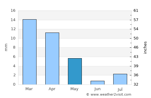 Bawshar average rain in May