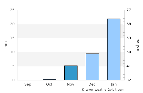Bawshar average rain in November