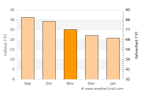 Bawshar average temperature in November