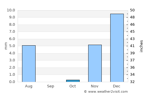 Bawshar average rain in October