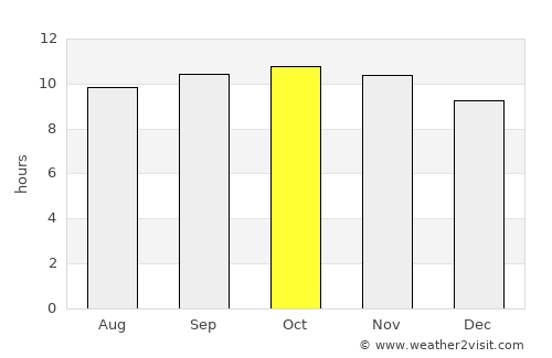 Bawshar average rain in October