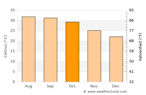 Bawshar average temperature in October