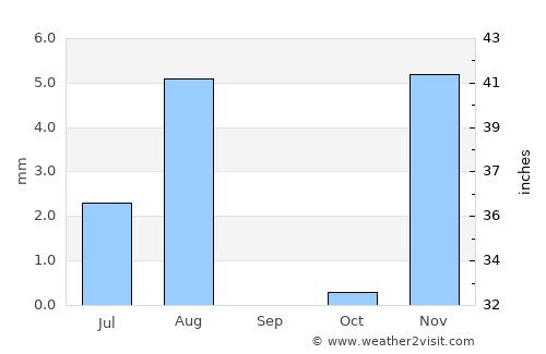 Bawshar average rain in September