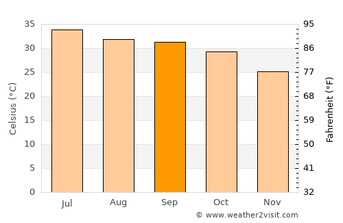 Bawshar average temperature in September
