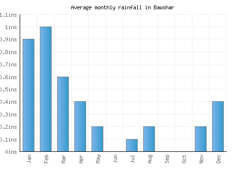 Bawshar monthly rainfall chart (inches)