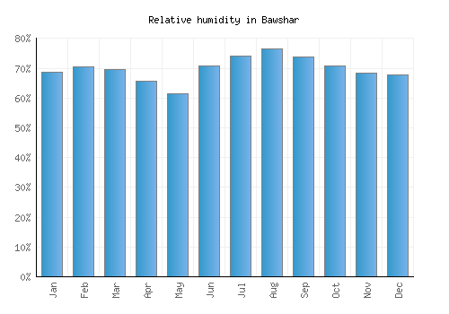 Bawshar relative humidity averages