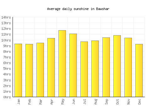 Bawshar average daily sunshine chart