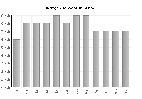 Bawshar average winspeed by month (mph)