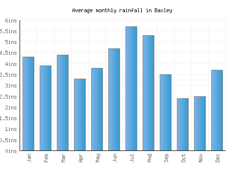 Baxley monthly rainfall chart (inches)