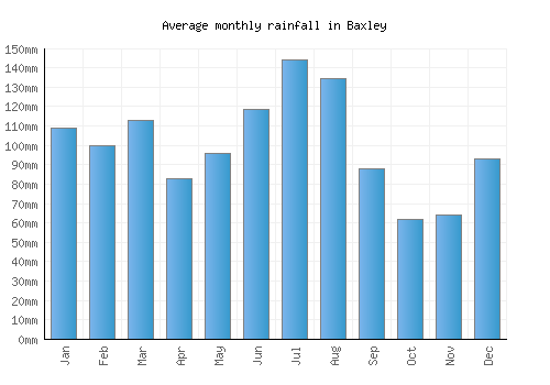 Baxley monthly rainfall chart (mm)