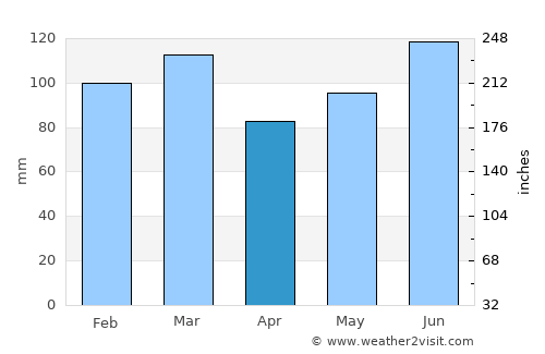 Baxley average rain in April