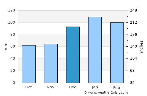 Baxley average rain in December