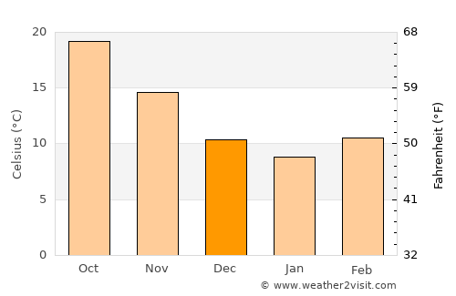 Baxley average temperature in December