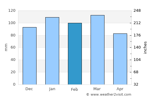 Baxley average rain in February