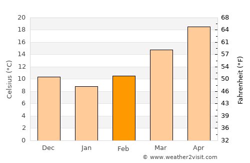 Baxley average temperature in February