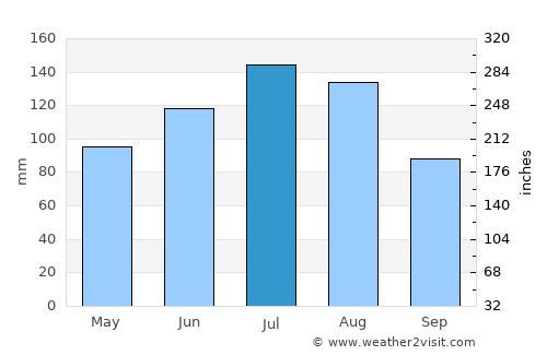 Baxley average rain in July