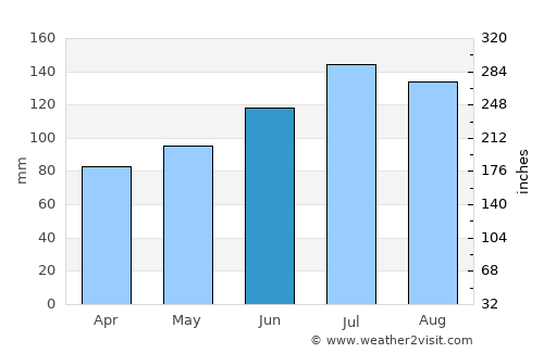 Baxley average rain in June