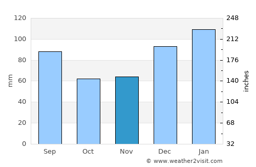 Baxley average rain in November