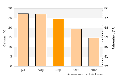 Baxley average temperature in September
