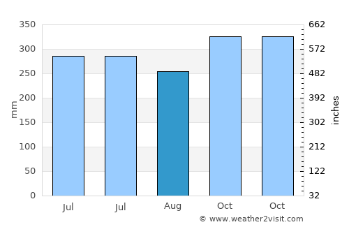 Bay-ang average rain in August