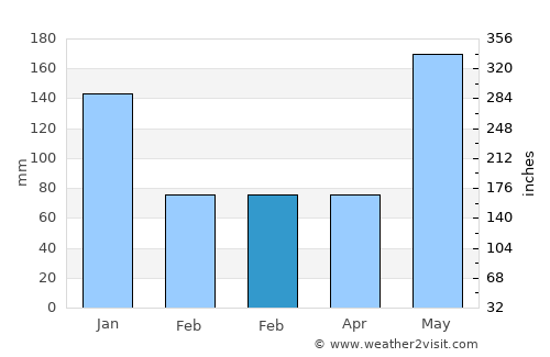 Bay-ang average rain in February