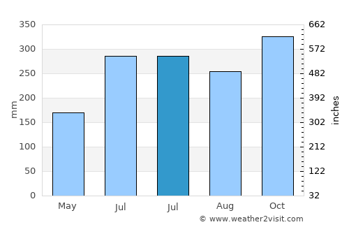 Bay-ang average rain in July