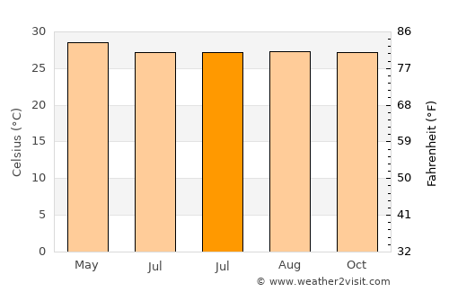 Bay-ang average temperature in July