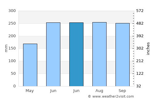 Bay-ang average rain in June