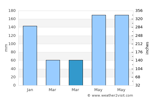 Bay-ang average rain in March