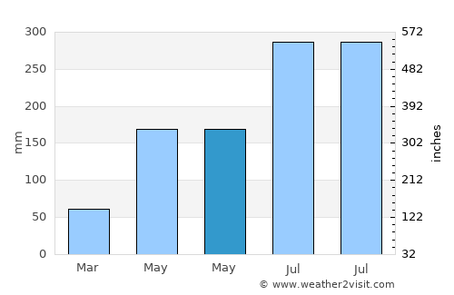 Bay-ang average rain in May