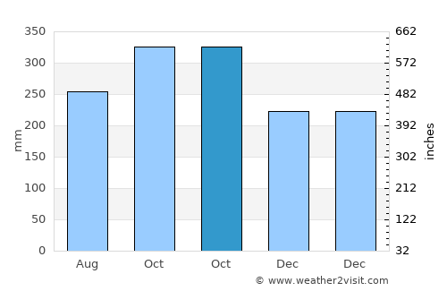 Bay-ang average rain in October