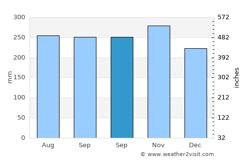 Bay-ang average rain in September