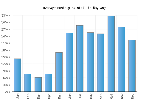 Bay-ang monthly rainfall chart (mm)