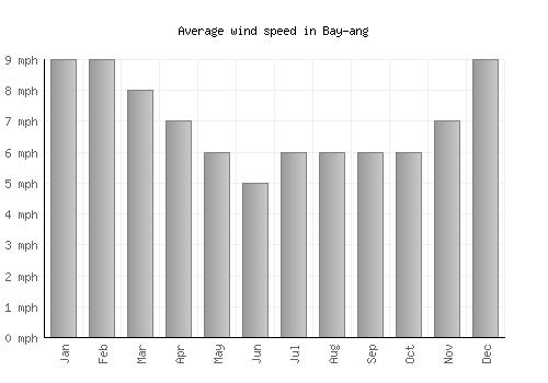 Bay-ang average winspeed by month (mph)