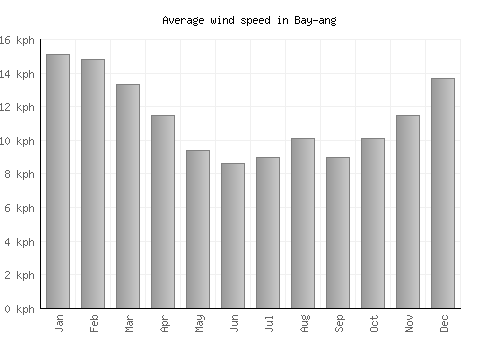Bay-ang average winspeed by month (km/h)