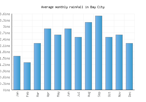 Bay City monthly rainfall chart (inches)