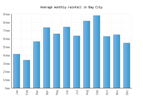 Bay City monthly rainfall chart (mm)