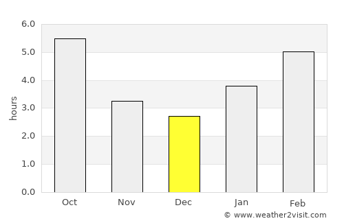 Bay City average rain in December