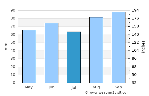 Bay City average rain in July
