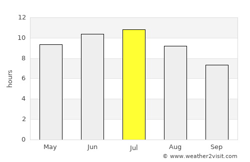 Bay City average rain in July