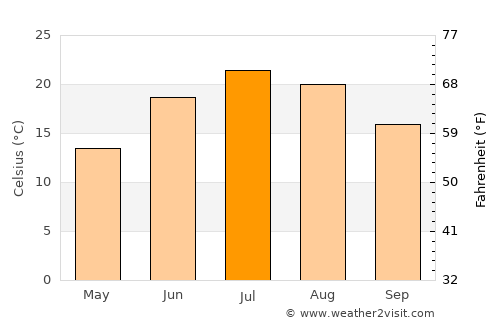 Bay City average temperature in July