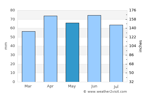Bay City average rain in May