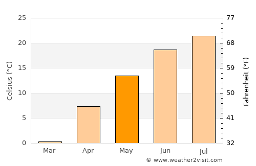 Bay City average temperature in May