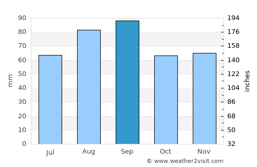 Bay City average rain in September