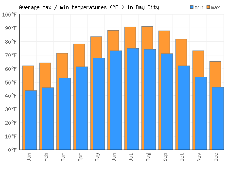 Bay City average minimum / maximum temperatures (Fahrenheit)